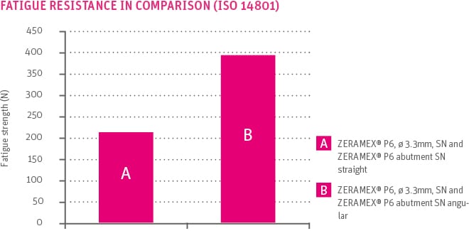 Fatigue resistance in comparison