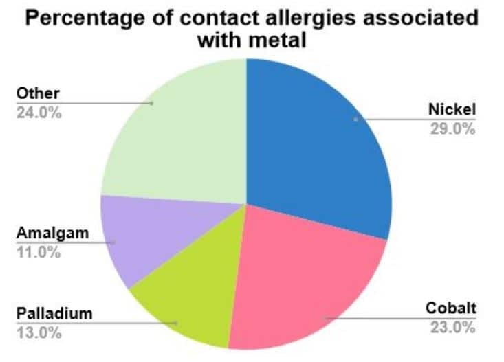 Metal Allergy Pie Graph