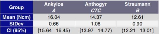 Anthogyr Torque Control Test Results