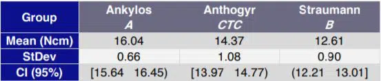 Anthogyr Torque Control Test Results